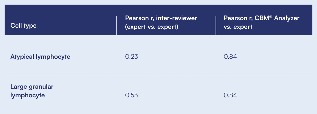 Correlation table showing CBM Analyzer agreement with expert review at 0.84 for both atypical and large granular lymphocytes, compared with expert-to-expert agreement of 0.23 and 0.53 respectively.