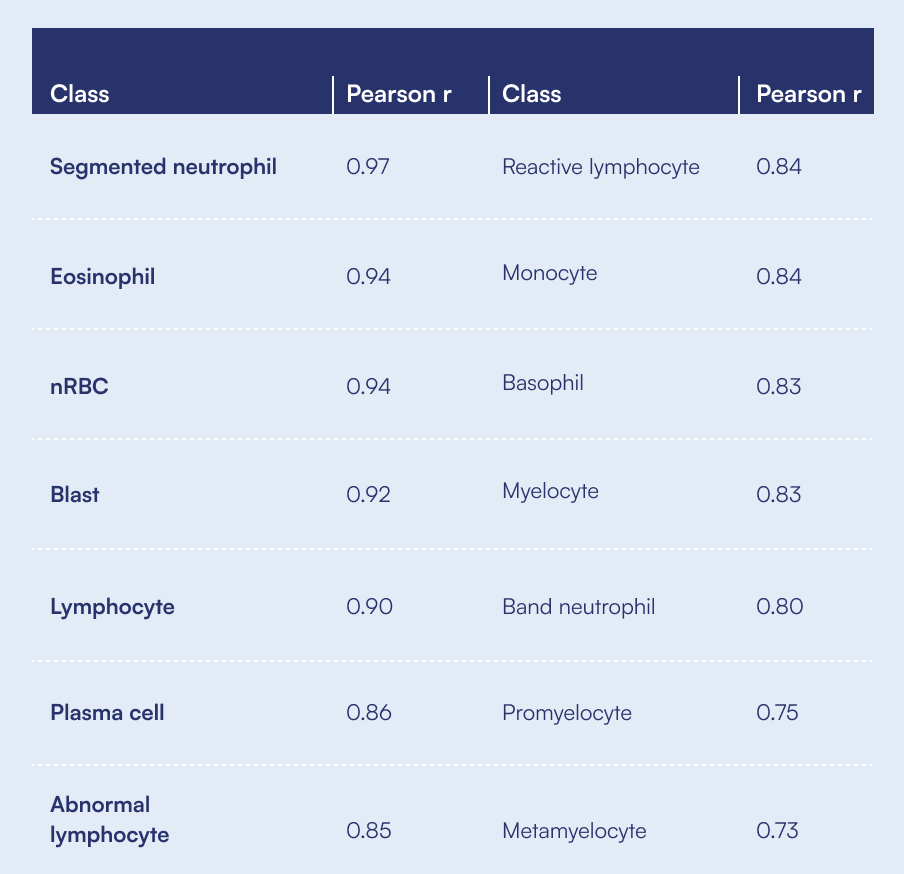 Method comparison table showing CBM Analyzer correlations with expert review ranging from 0.97 for segmented neutrophils and 0.94 for eosinophils and nucleated red blood cells to 0.92 for blasts, 0.86 for plasma cells and 0.73 for metamyelocytes.