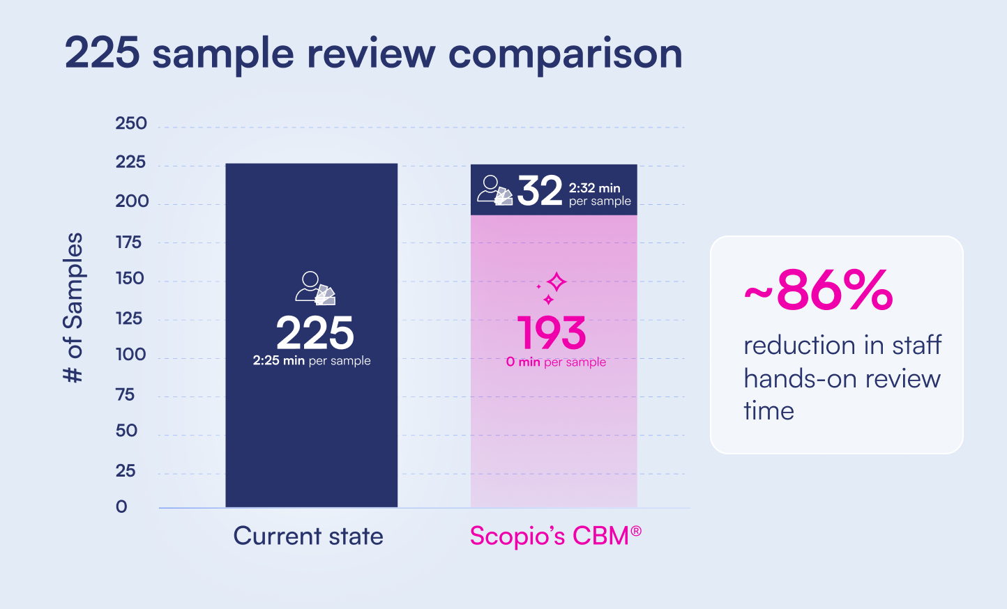 Bar chart showing 193 of 225 peripheral blood smears autonomously reported by the Scopio CBM Analyzer, with 32 flagged for review and an approximately 86% reduction in staff hands-on review time.