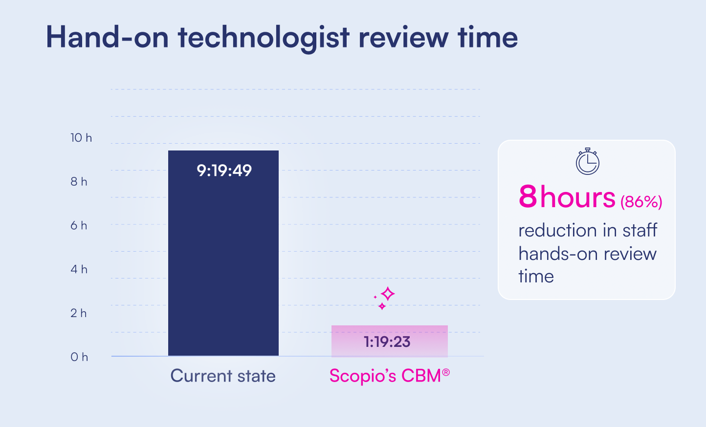 Bar chart showing hands-on technologist review time falling from 9 hours 19 minutes 49 seconds in TriCore's current workflow to 1 hour 19 minutes 23 seconds with the Scopio CBM Analyzer, an eight-hour or 86% reduction.