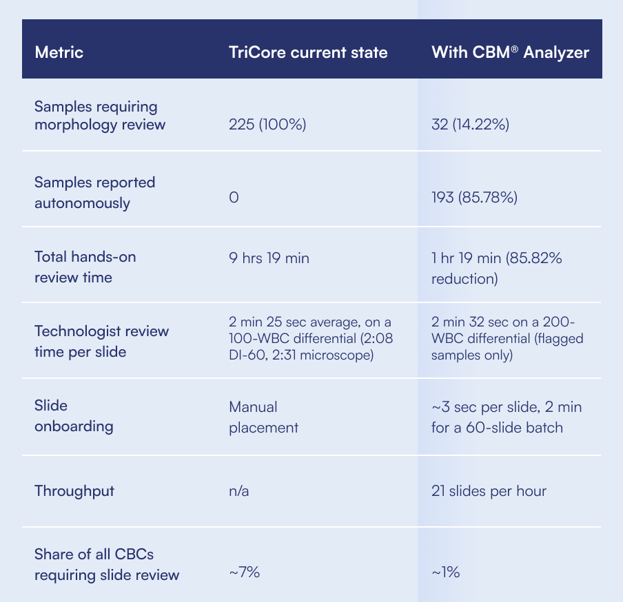 Table comparing TriCore's current workflow with the CBM Analyzer: morphology review fell from 225 samples to 32, 193 samples were reported autonomously, hands-on review time fell 85.82%, throughput reached 21 slides per hour, and the share of all CBCs requiring slide review fell from about 7% to about 1%.